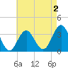 Ocean Drive Bridge tide chart for Saturday, May 2, 2026