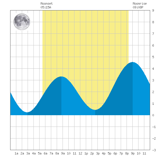 Ocean Drive Bridge tide chart for Sunday, May 31, 2026