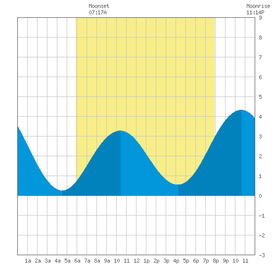 Ocean Drive Bridge tide chart for Monday, May 4, 2026