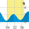 Ocean Drive Bridge tide chart for Tuesday, May 5, 2026