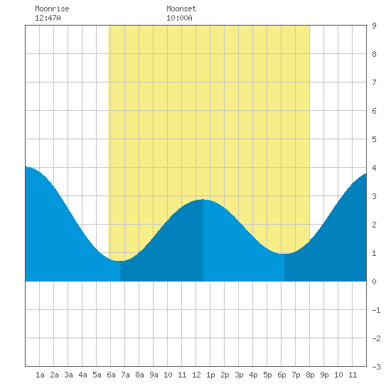 Ocean Drive Bridge tide chart for Thursday, May 7, 2026