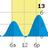 Ocean Drive Bridge tide chart for Saturday, June 13, 2026