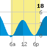Ocean Drive Bridge tide chart for Thursday, June 18, 2026
