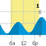 Ocean Drive Bridge tide chart for Monday, June 1, 2026