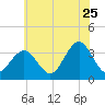 Ocean Drive Bridge tide chart for Thursday, June 25, 2026