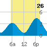 Ocean Drive Bridge tide chart for Friday, June 26, 2026