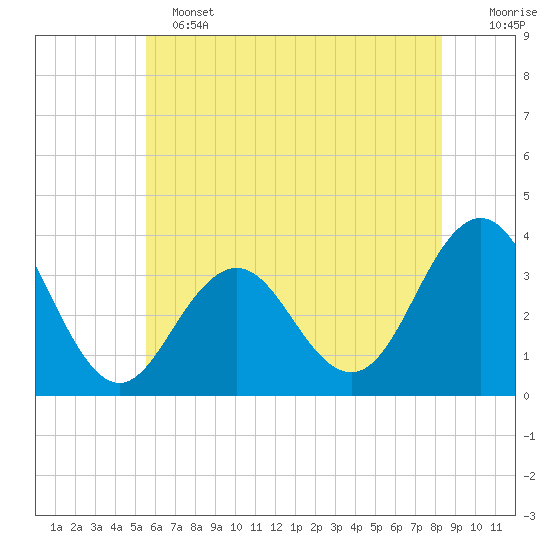 Ocean Drive Bridge tide chart for Tuesday, June 2, 2026