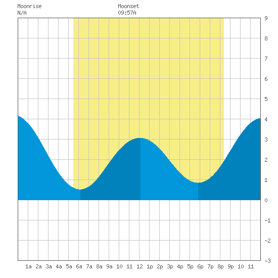 Ocean Drive Bridge tide chart for Friday, June 5, 2026