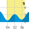Ocean Drive Bridge tide chart for Friday, June 5, 2026