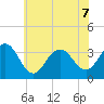 Ocean Drive Bridge tide chart for Sunday, June 7, 2026