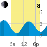 Ocean Drive Bridge tide chart for Monday, June 8, 2026