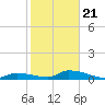 Middle Torch Key tide chart for Thursday, January 21, 2021