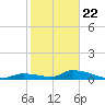 Middle Torch Key tide chart for Friday, January 22, 2021