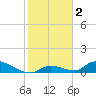 Middle Torch Key tide chart for Saturday, January 2, 2021