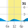 Middle Torch Key tide chart for Sunday, January 31, 2021