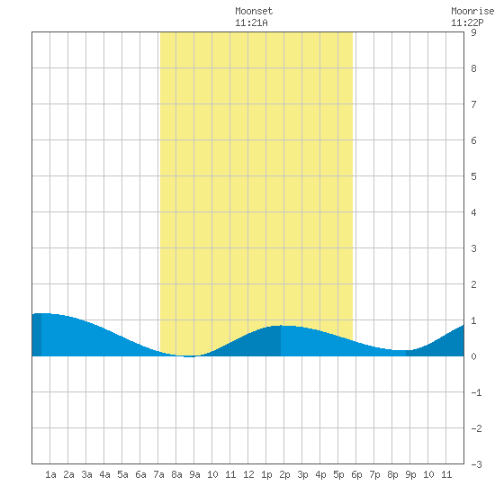 Middle Torch Key tide chart for Monday, January 4, 2021