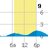 Middle Torch Key tide chart for Saturday, January 9, 2021