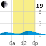 Middle Torch Key tide chart for Friday, February 19, 2021