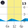Middle Torch Key tide chart for Saturday, March 13, 2021