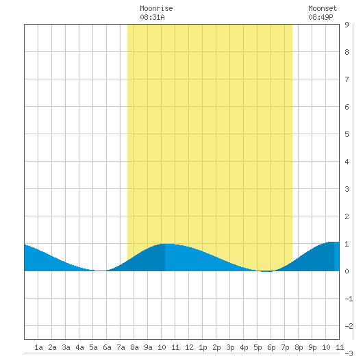 Middle Torch Key tide chart for Sunday, March 14, 2021