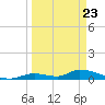Middle Torch Key tide chart for Tuesday, March 23, 2021