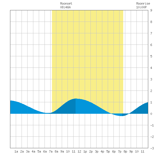 Middle Torch Key tide chart for Tuesday, March 30, 2021