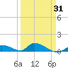 Middle Torch Key tide chart for Wednesday, March 31, 2021
