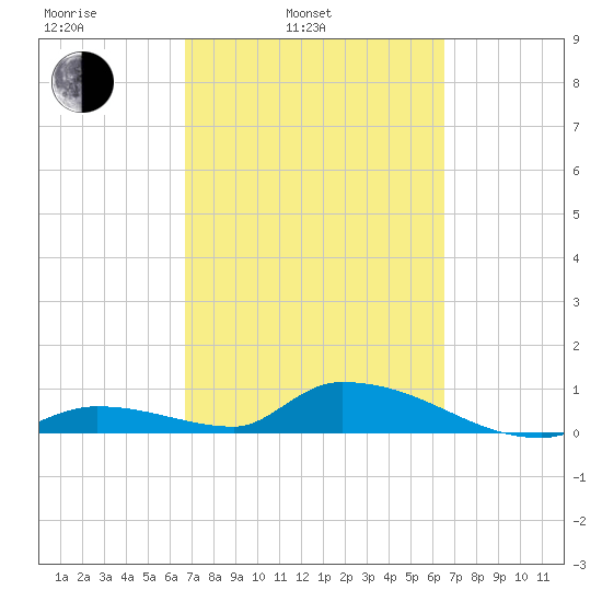 Middle Torch Key tide chart for Friday, March 5, 2021