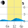 Middle Torch Key tide chart for Friday, March 5, 2021