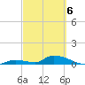 Middle Torch Key tide chart for Saturday, March 6, 2021