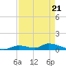 Middle Torch Key tide chart for Wednesday, April 21, 2021