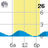 Middle Torch Key tide chart for Monday, April 26, 2021