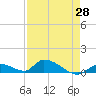 Middle Torch Key tide chart for Wednesday, April 28, 2021