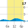 Middle Torch Key tide chart for Monday, May 17, 2021