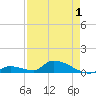 Middle Torch Key tide chart for Saturday, May 1, 2021
