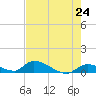 Middle Torch Key tide chart for Monday, May 24, 2021