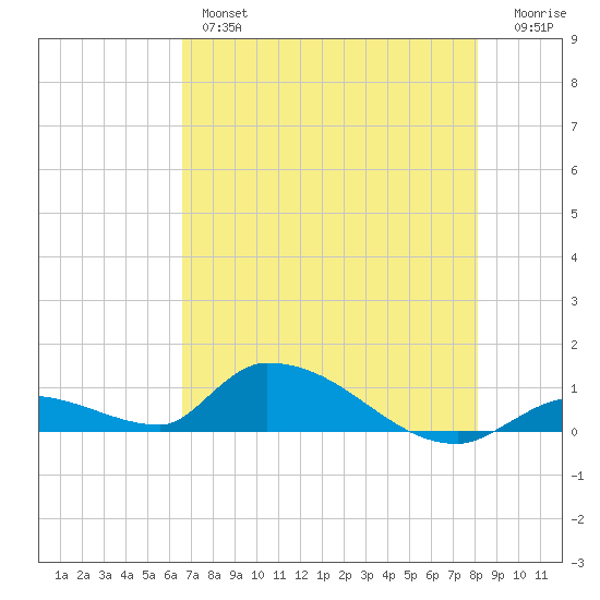 Middle Torch Key tide chart for Thursday, May 27, 2021