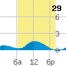 Middle Torch Key tide chart for Saturday, May 29, 2021