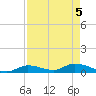 Middle Torch Key tide chart for Wednesday, May 5, 2021