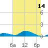 Middle Torch Key tide chart for Monday, June 14, 2021