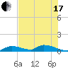 Middle Torch Key tide chart for Thursday, June 17, 2021