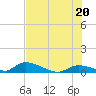 Middle Torch Key tide chart for Sunday, June 20, 2021