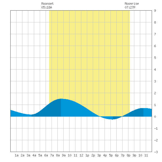 Middle Torch Key tide chart for Wednesday, June 23, 2021