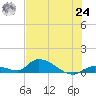 Middle Torch Key tide chart for Thursday, June 24, 2021