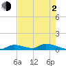 Middle Torch Key tide chart for Wednesday, June 2, 2021