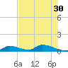 Middle Torch Key tide chart for Wednesday, June 30, 2021