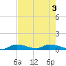 Middle Torch Key tide chart for Thursday, June 3, 2021
