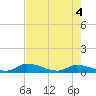 Middle Torch Key tide chart for Friday, June 4, 2021