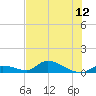 Middle Torch Key tide chart for Monday, July 12, 2021