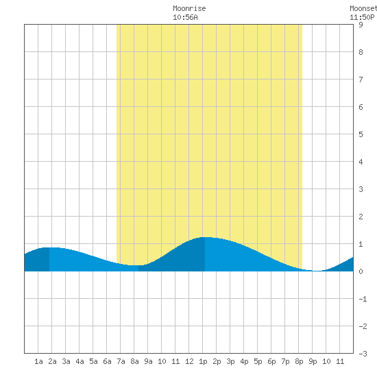 Middle Torch Key tide chart for Wednesday, July 14, 2021